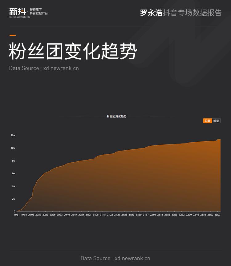 23件商品，流水1.69亿，4892w人在线，罗永浩抖音专场数据报告