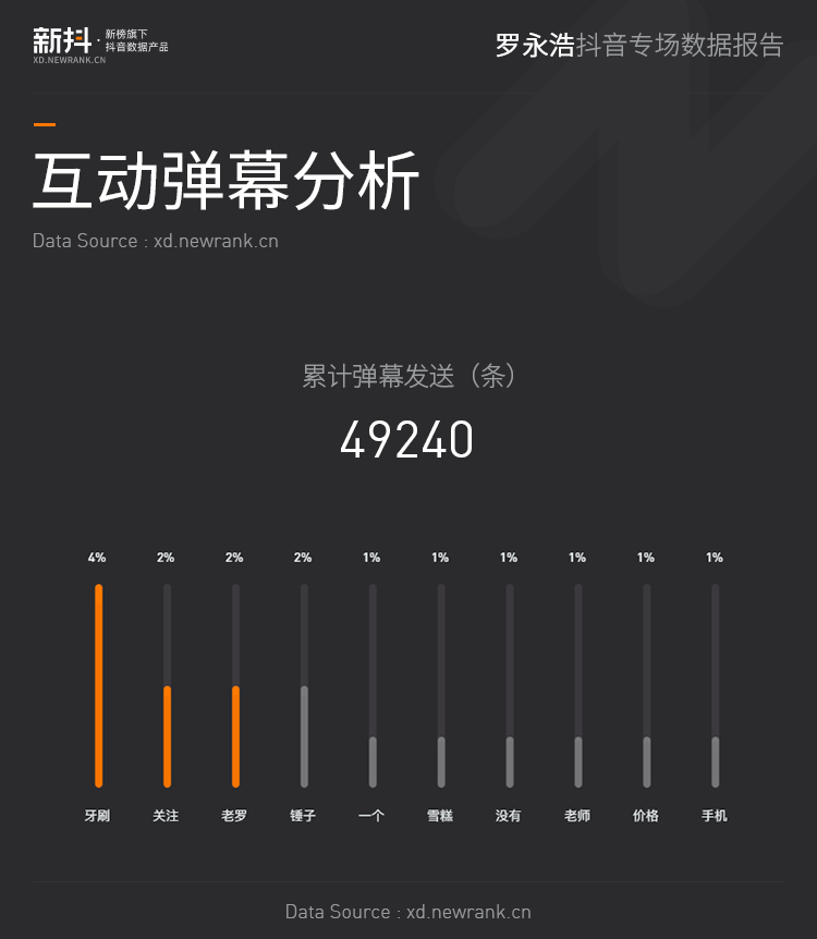 23件商品，流水1.69亿，4892w人在线，罗永浩抖音专场数据报告