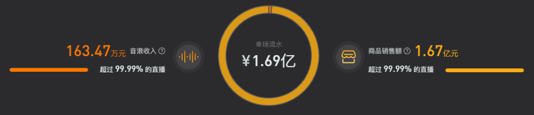 23件商品，流水1.69亿，4892w人在线，罗永浩抖音专场数据报告