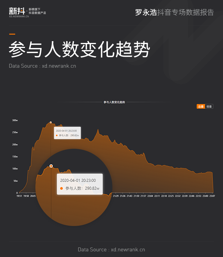 23件商品，流水1.69亿，4892w人在线，罗永浩抖音专场数据报告