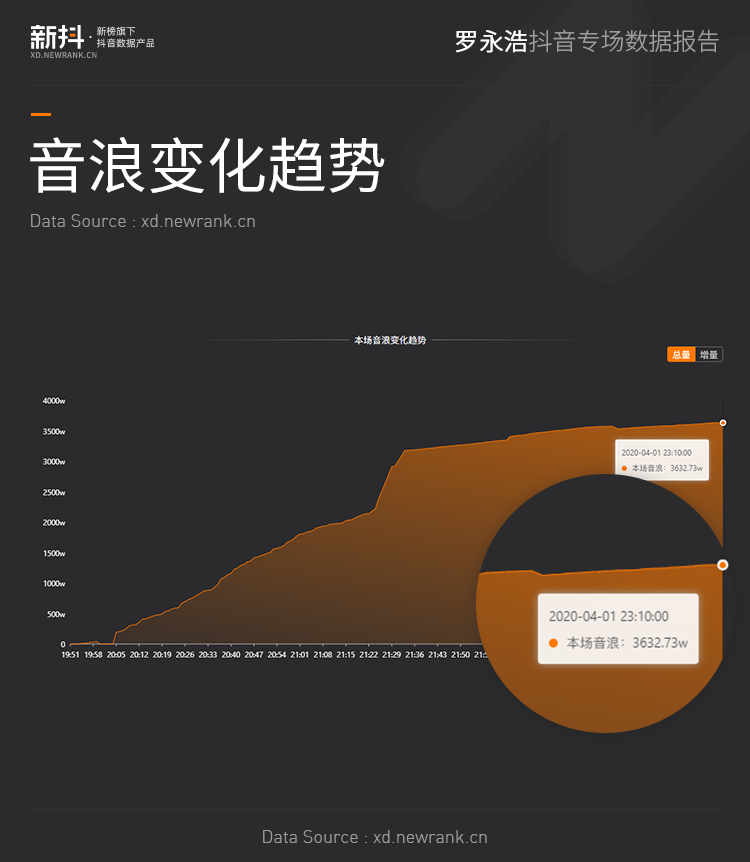 23件商品，流水1.69亿，4892w人在线，罗永浩抖音专场数据报告