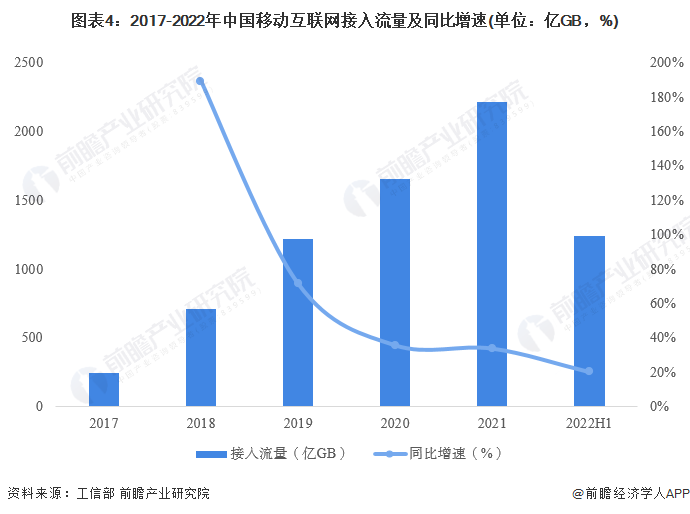 图表4：2017-2022年中国移动互联网接入流量及同比增速(单位：亿GB，%)