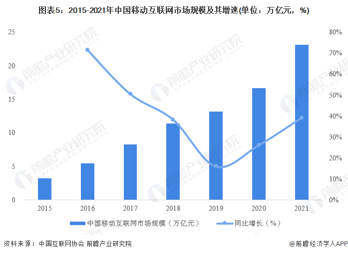 图表5：2015-2021年中国移动互联网市场规模及其增速(单位：万亿元，%)