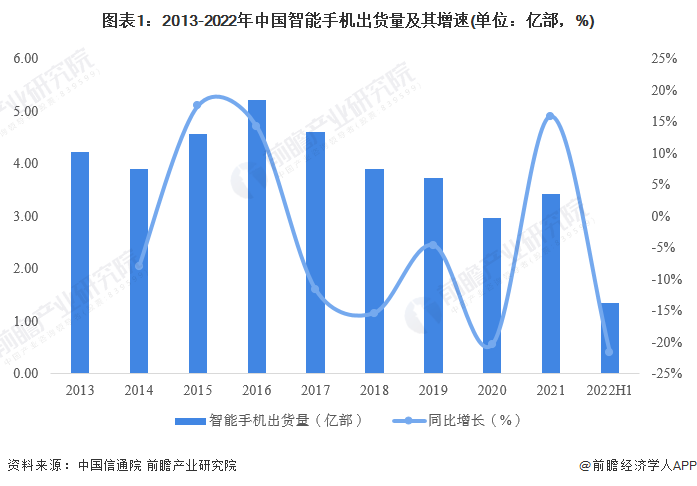 图表1：2013-2022年中国智能手机出货量及其增速(单位：亿部，%)