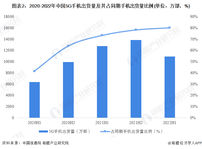 图表2：2020-2022年中国5G手机出货量及其占同期手机出货量比例(单位：万部，%)