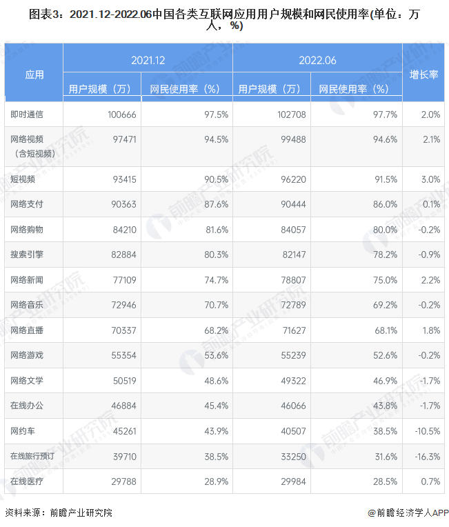 图表3：2021.12-2022.06中国各类互联网应用用户规模和网民使用率(单位：万人，%)