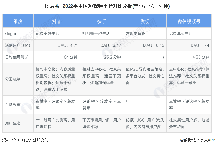 图表4：2022年中国短视频平台对比分析(单位：亿，分钟)