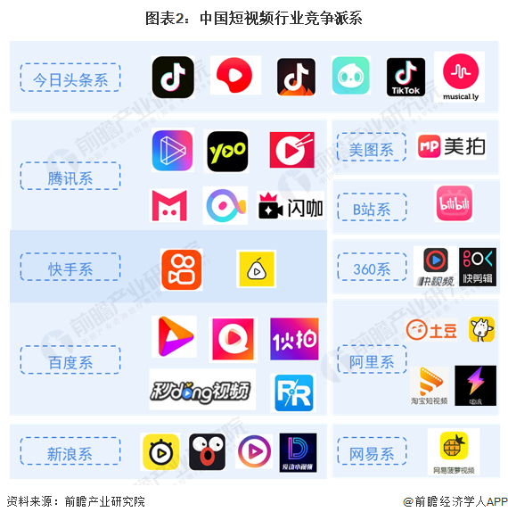 图表2：中国短视频行业竞争派系