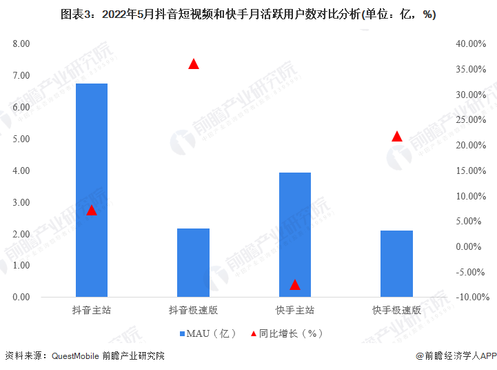 图表3：2022年5月抖音短视频和快手月活跃用户数对比分析(单位：亿，%)