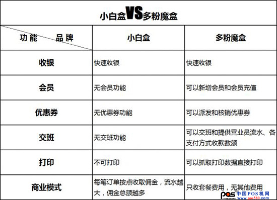 相比美团小白盒，猜你会更喜欢这个收银神器