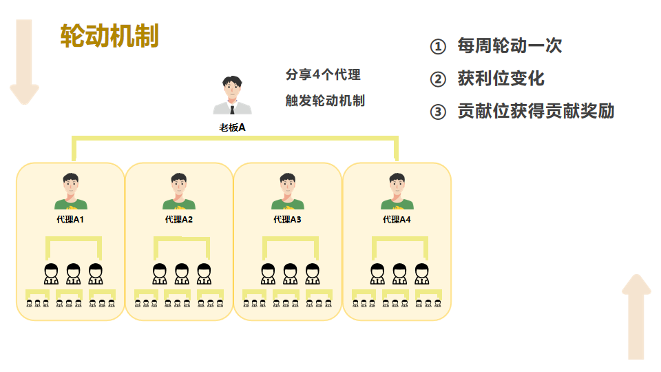 你知道链动3+1系统营销策略是如何吸引并留住用户的吗？ 平级奖励+贡献奖励+直推奖励，微三云麦超