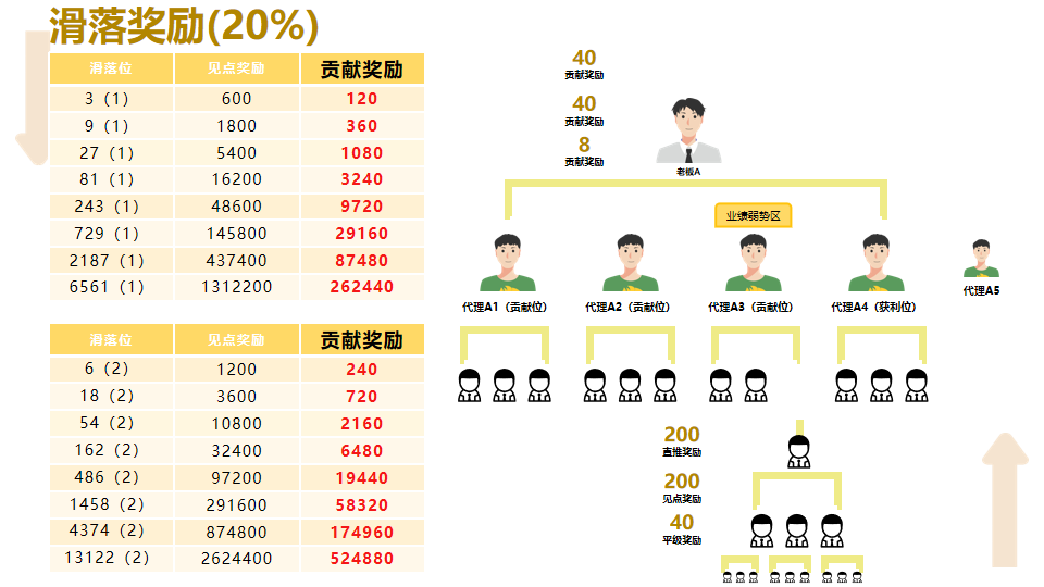 你知道链动3+1系统营销策略是如何吸引并留住用户的吗？ 平级奖励+贡献奖励+直推奖励，微三云麦超