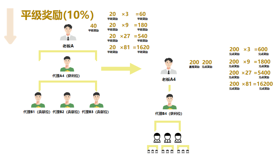 你知道链动3+1系统营销策略是如何吸引并留住用户的吗？ 平级奖励+贡献奖励+直推奖励，微三云麦超