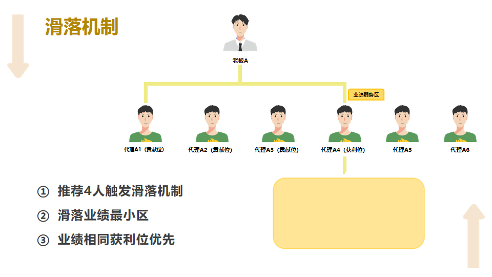 你知道链动3+1系统营销策略是如何吸引并留住用户的吗？ 平级奖励+贡献奖励+直推奖励，微三云麦超