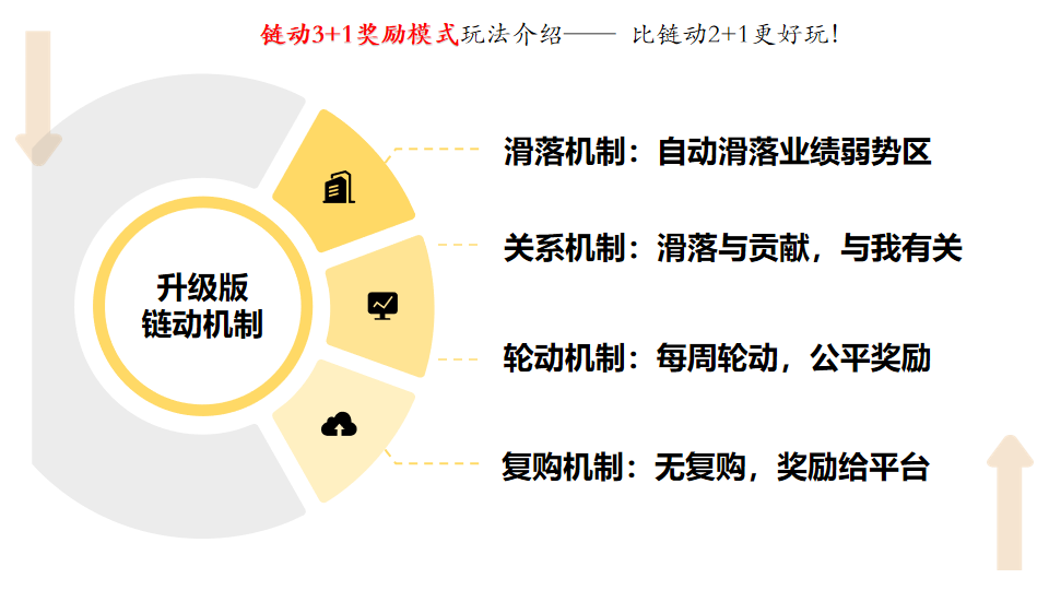 你知道链动3+1系统营销策略是如何吸引并留住用户的吗？ 平级奖励+贡献奖励+直推奖励，微三云麦超