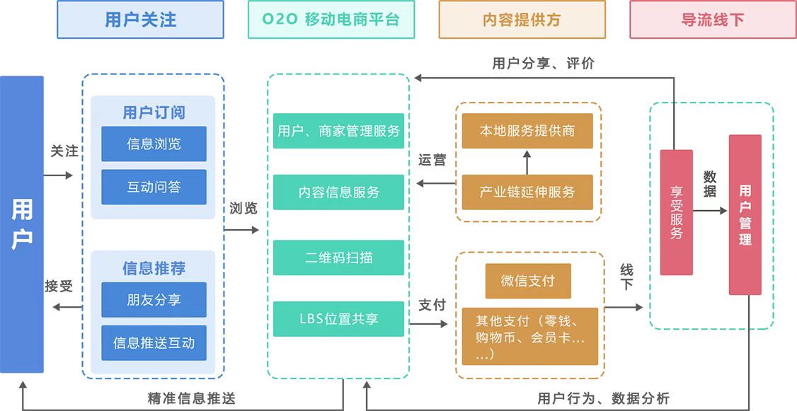 020卖货模式是什么，怎么玩？ 门店线上转型方案+商业模式介绍+门店管理系统，微三云技术创新