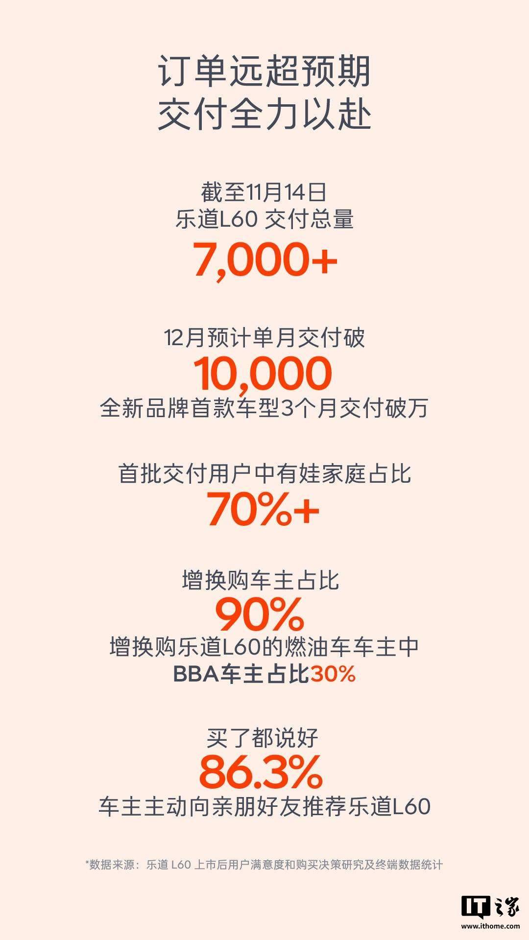 乐道汽车公布喜讯：L60交付量突破7000大关，家庭大冰柜即将上市！