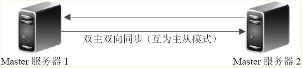 MySQL数据库企业级应用实践