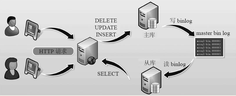 MySQL数据库企业级应用实践