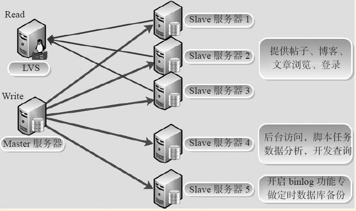 MySQL数据库企业级应用实践