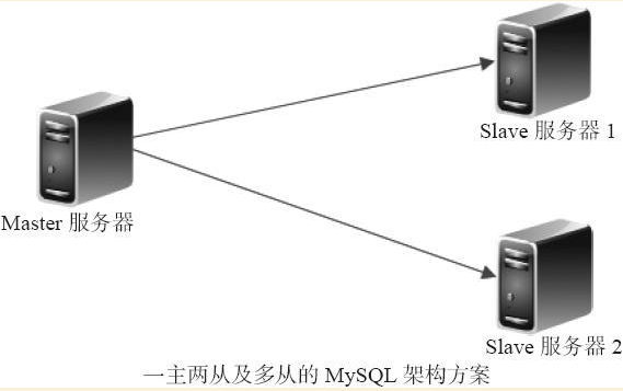 MySQL数据库企业级应用实践