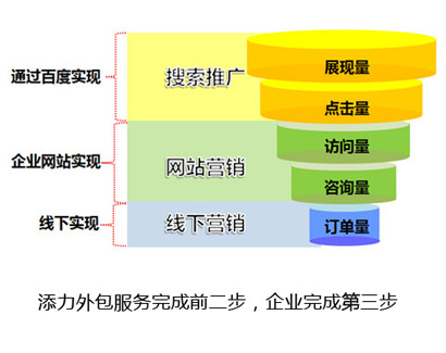 企业网络营销外包 SEM推广托管 seo自然排名优化 自媒体代运营等服务 上海添力