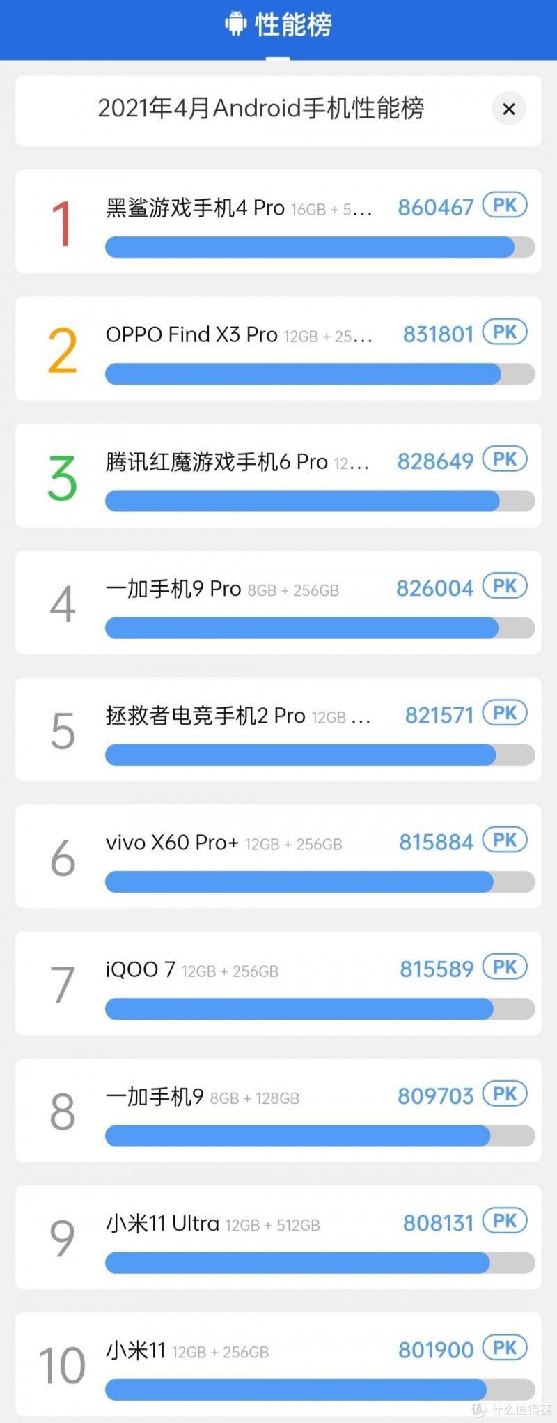 安兔兔最新性能排行，三款游戏手机进前五，80万分仅排第11