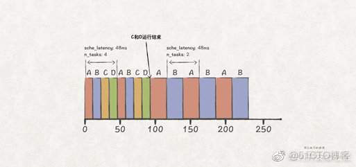 带你探索CPU调度的奥秘_CPU_19