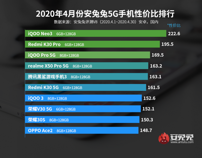 4月Android手机性价比榜：骁龙865杀入3000档