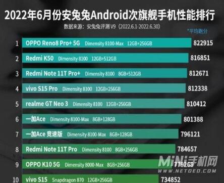 安兔兔手机性能排行榜2022最新  6月安卓手机跑分排行榜