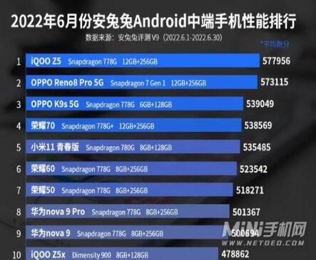 安兔兔手机性能排行榜2022最新  6月安卓手机跑分排行榜