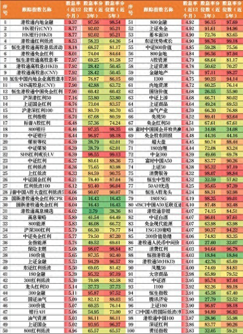 南方基金：想要高股息，哪些指数值得关注？